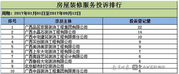 南宁市工商发布家装修消费提示，哪些装修公司被投诉